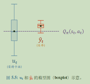 u_t 和 y_t 的箱型图示意