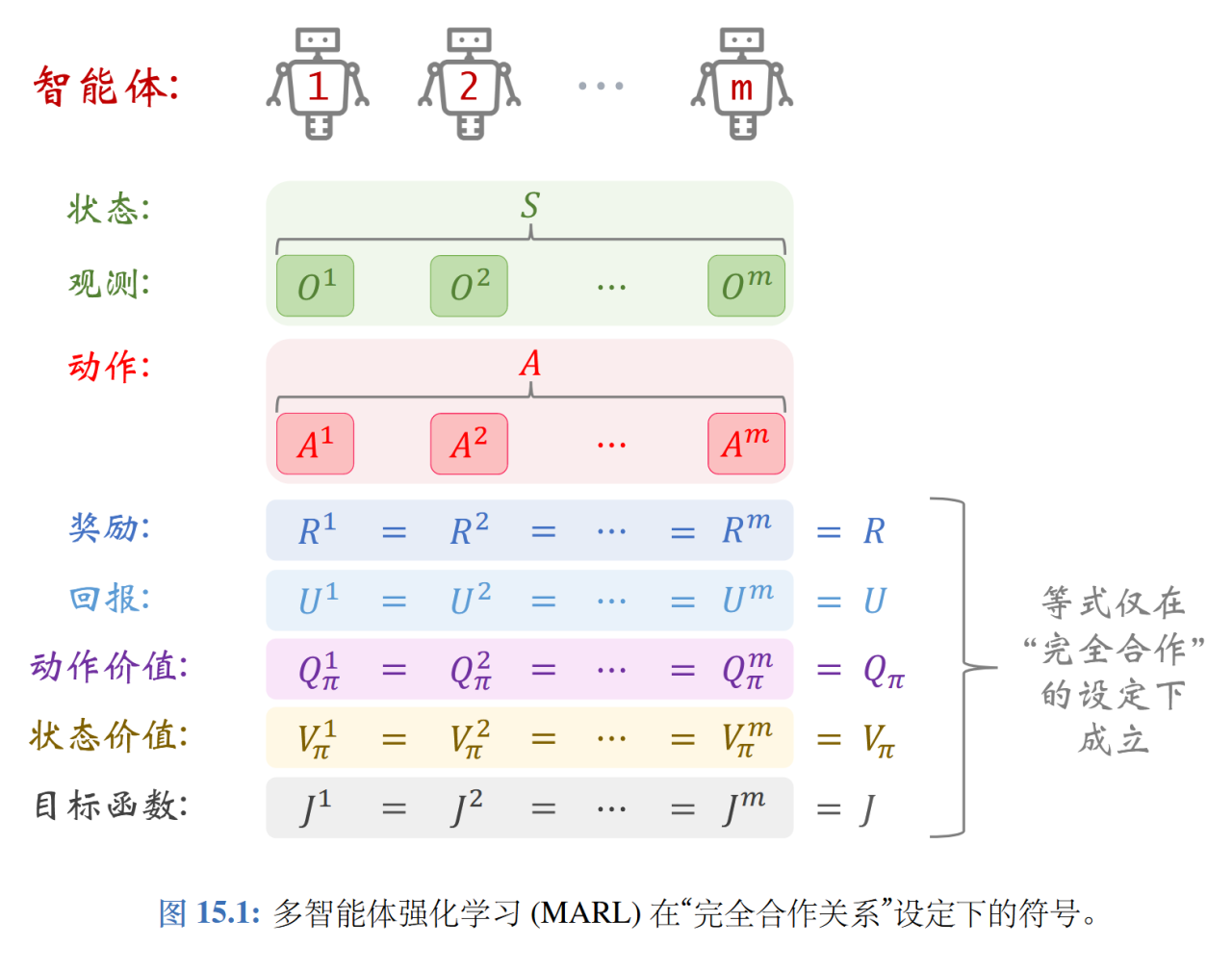 MARL 完全合作关系设定下的符号