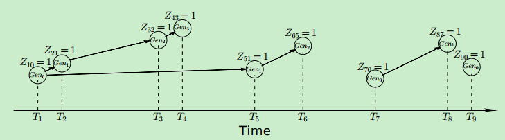 Branching structure of a Hawkes process