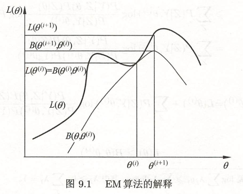 EM algorithm intuition